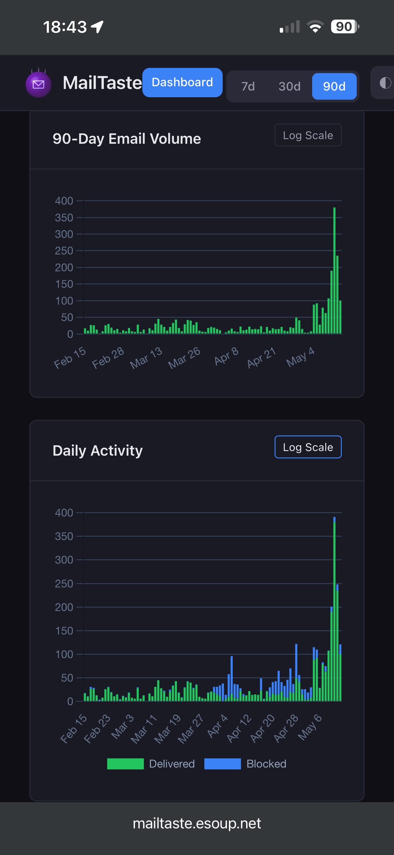 Ninety-day email volume on mailtaste.esoup.net. The line going up is what stopped my evening.